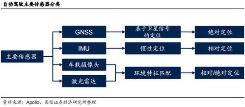 智能駕駛核心動力 衛(wèi)慣導航加速發(fā)展，國內四家先行者搶先布局