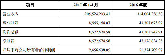 微盟科技12億出售60%股權，天馬股份接盤引關注